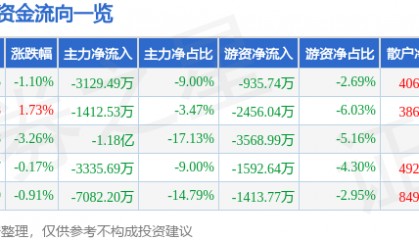 股票行情快报：海能达（002583）9月25日主力资金净卖出3129.49万元