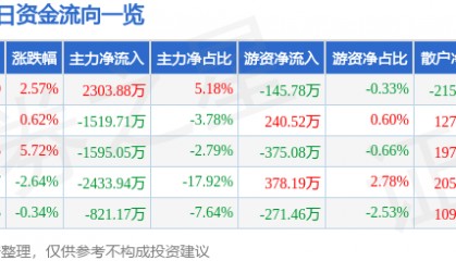 股票行情快报：东华测试（300354）8月19日主力资金净买入2303.88万元