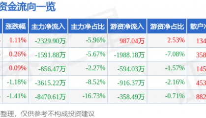 股票行情快报：海能达（002583）8月5日主力资金净卖出2329.90万元