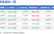 股票行情快报：浙大网新（600797）3月17日主力资金净卖出1279.12万元