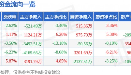 股票行情快报：康普顿（603798）9月2日主力资金净卖出521.49万元