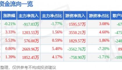 股票行情快报：科达利（002850）7月18日主力资金净卖出917.03万元
