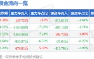 股票行情快报：华谊兄弟（300027）3月24日主力资金净买入147.72万元