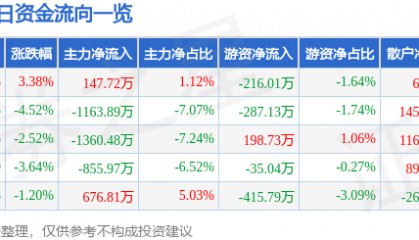 股票行情快报：华谊兄弟（300027）3月24日主力资金净买入147.72万元