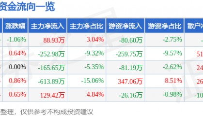 股票行情快报：乔治白（002687）7月4日主力资金净买入88.93万元