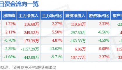 股票行情快报：兴源环境（300266）6月24日主力资金净买入116.68万元