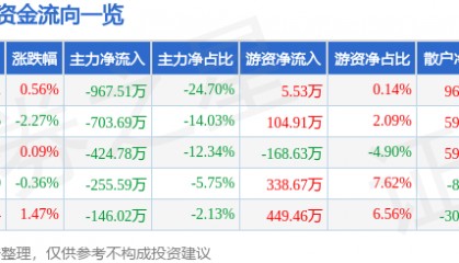 股票行情快报：康普顿（603798）7月7日主力资金净卖出967.51万元