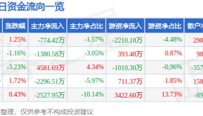 股票行情快报：晶晨股份（688099）8月11日主力资金净卖出774.42万元