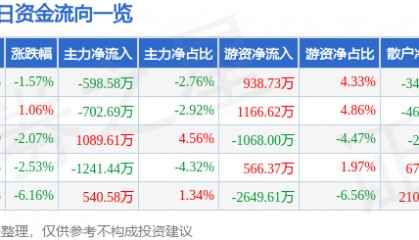 股票行情快报：华谊兄弟（300027）2月26日主力资金净卖出598.58万元