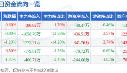 股票行情快报：徕木股份（603633）8月13日主力资金净买入180.02万元