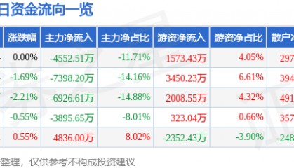 股票行情快报：包钢股份（600010）6月20日主力资金净卖出4552.51万元