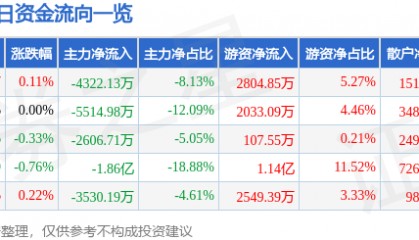股票行情快报：中国核电（601985）8月5日主力资金净卖出4322.13万元