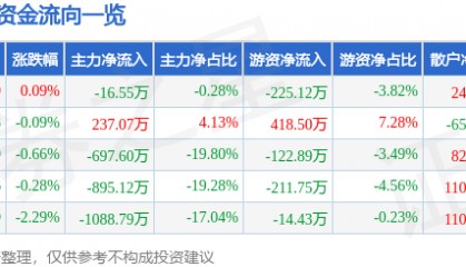 股票行情快报：康普顿（603798）6月16日主力资金净卖出16.55万元