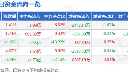 股票行情快报：兴森科技（002436）8月18日主力资金净买入1.99亿元