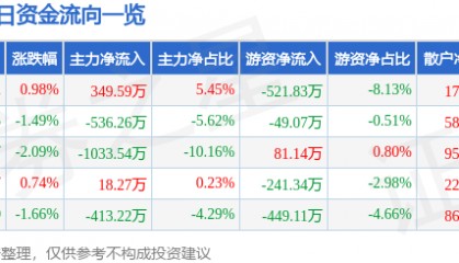 股票行情快报：长久物流（603569）9月19日主力资金净买入349.59万元