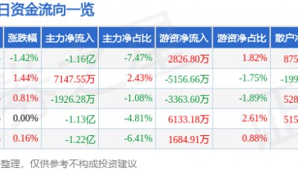 股票行情快报：中国电建（601669）8月26日主力资金净卖出1.16亿元