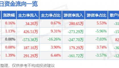股票行情快报：荣晟环保（603165）8月21日主力资金净买入34.20万元