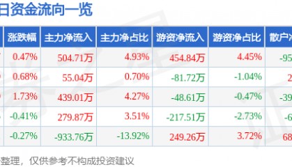股票行情快报：乐歌股份（300729）7月28日主力资金净买入504.71万元