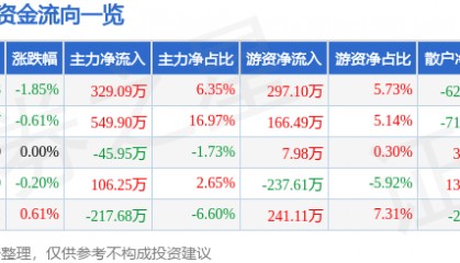 股票行情快报：乔治白（002687）8月14日主力资金净买入329.09万元