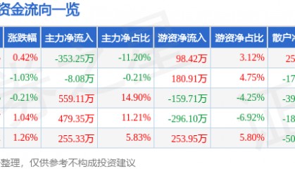 股票行情快报：乔治白（002687）7月30日主力资金净卖出353.25万元