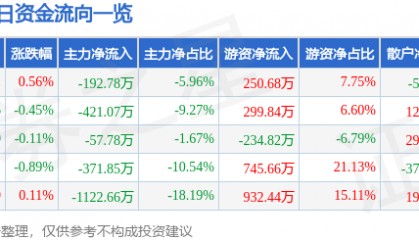股票行情快报：齐峰新材（002521）8月15日主力资金净卖出192.78万元