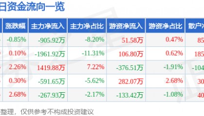 股票行情快报：东华测试（300354）8月8日主力资金净卖出905.92万元