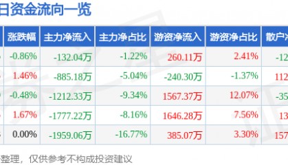 股票行情快报：科达制造（600499）7月14日主力资金净卖出132.04万元