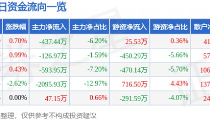 股票行情快报：苏州科达（603660）7月18日主力资金净卖出437.44万元