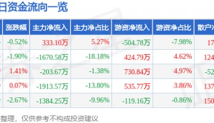 股票行情快报：荣晟环保（603165）9月26日主力资金净买入333.10万元