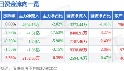 股票行情快报：包钢股份（600010）8月13日主力资金净卖出4694.15万元