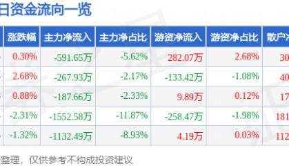股票行情快报：东华测试（300354）8月5日主力资金净卖出591.65万元