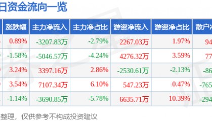 股票行情快报：晶晨股份（688099）9月15日主力资金净卖出3207.83万元