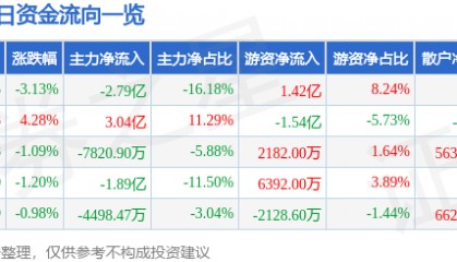 股票行情快报：浪潮信息（000977）4月2日主力资金净卖出2.79亿元
