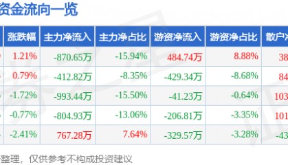 股票行情快报：康普顿（603798）8月4日主力资金净卖出870.65万元