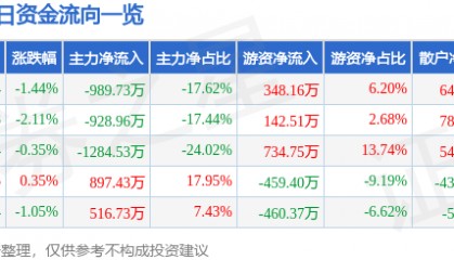 股票行情快报：兴源环境（300266）7月18日主力资金净卖出989.73万元