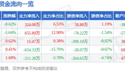 股票行情快报：乔治白（002687）8月25日主力资金净买入324.08万元