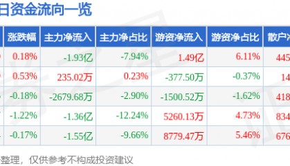 股票行情快报：中国电建（601669）9月12日主力资金净卖出1.93亿元