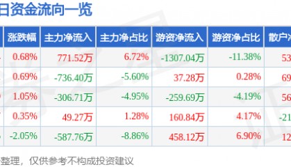 股票行情快报：兴源环境（300266）7月10日主力资金净买入771.52万元