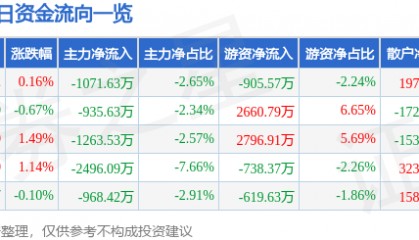 股票行情快报：晶晨股份（688099）7月29日主力资金净卖出1071.63万元