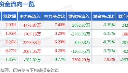 股票行情快报：科达利（002850）8月6日主力资金净买入4475.87万元