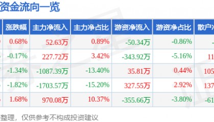 股票行情快报：ST景峰（000908）7月7日主力资金净买入52.63万元