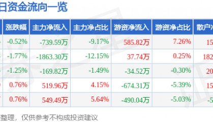 股票行情快报：中原证券（601375）6月20日主力资金净卖出739.59万元