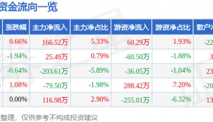 股票行情快报：乔治白（002687）6月16日主力资金净买入166.52万元