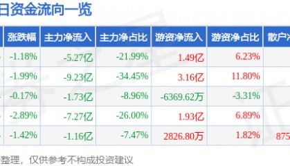 股票行情快报：中国电建（601669）9月1日主力资金净卖出5.27亿元