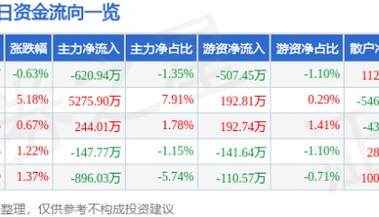 股票行情快报：苏州科达（603660）8月7日主力资金净卖出620.94万元