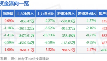 股票行情快报：海能达（002583）8月1日主力资金净卖出856.47万元