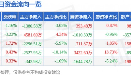 股票行情快报：晶晨股份（688099）8月8日主力资金净卖出1380.58万元