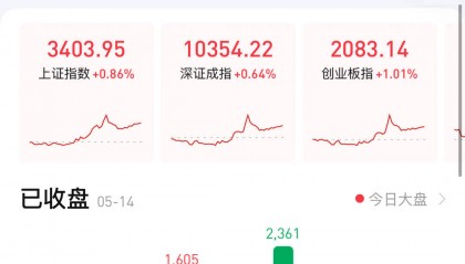 沪指收复3400点，大金融板块领跑