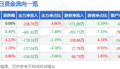 股票行情快报：康欣新材（600076）8月7日主力资金净买入238.70万元