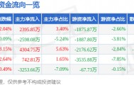 股票行情快报：浙大网新（600797）2月12日主力资金净买入2395.85万元